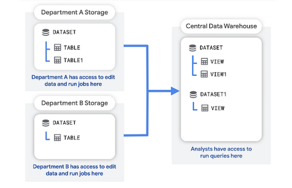 תבנית של אגמי נתונים (data lakes) מחלקתיים