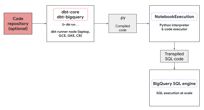 Ambiente de execução do Python do BigQuery DataFrames para um notebook