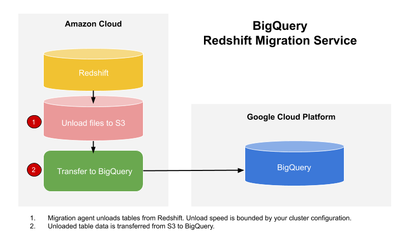 תהליך העבודה של העברה מ-Amazon Redshift ל-BigQuery.