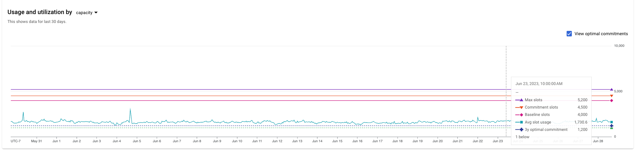 Gráfico de uso de slots no
consoleTrusted Cloud .