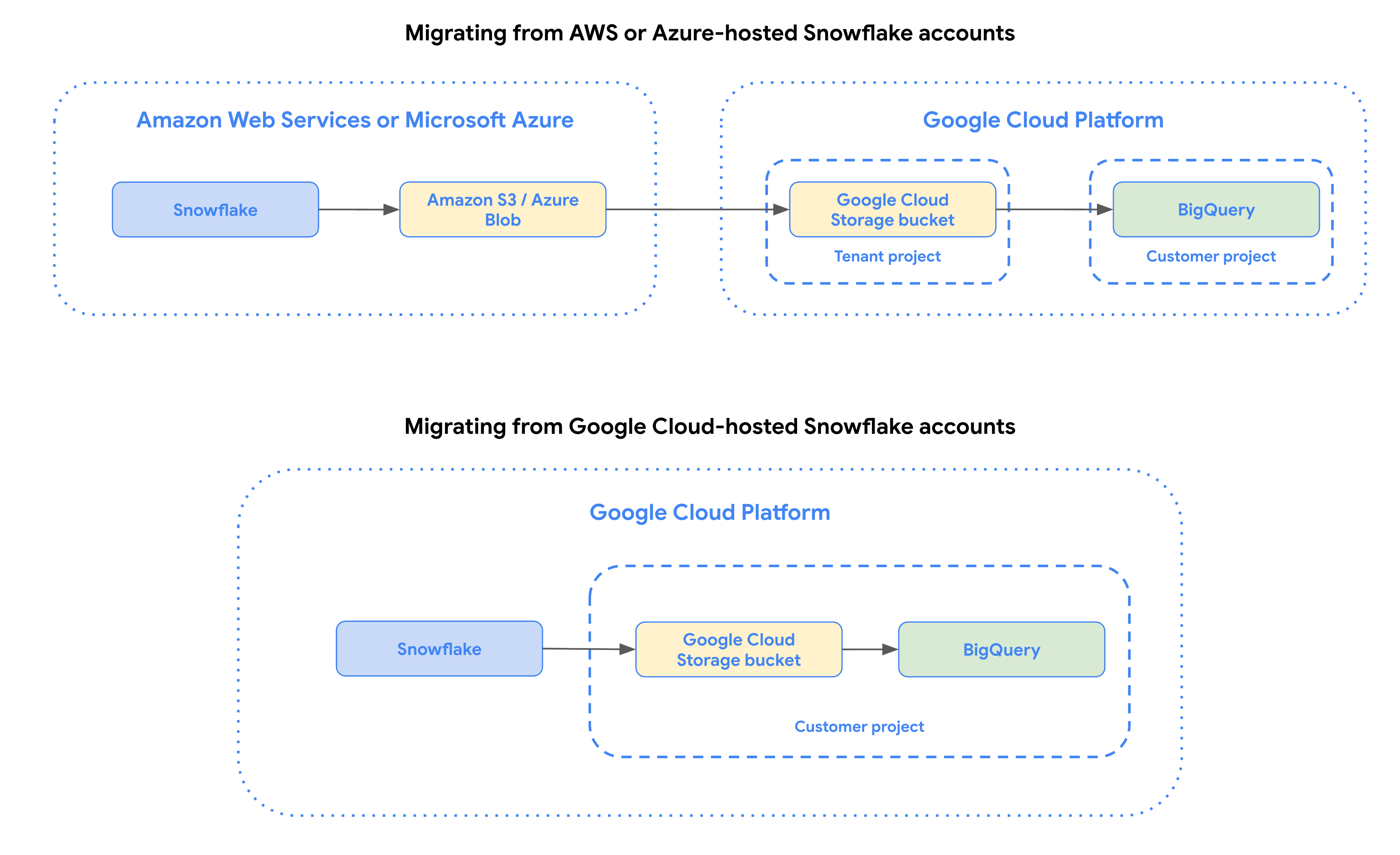 Data transfers from AWS or Azure-hosted Snowflake accounts and Cloud de Confiance-hosted Snowflake accounts to BigQuery