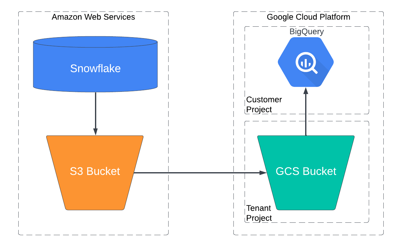 Flux de données lors d&#39;une migration de Snowflake vers BigQuery.