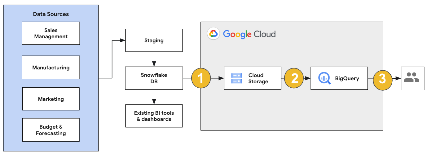 Snowflake から BigQuery への移行の概要