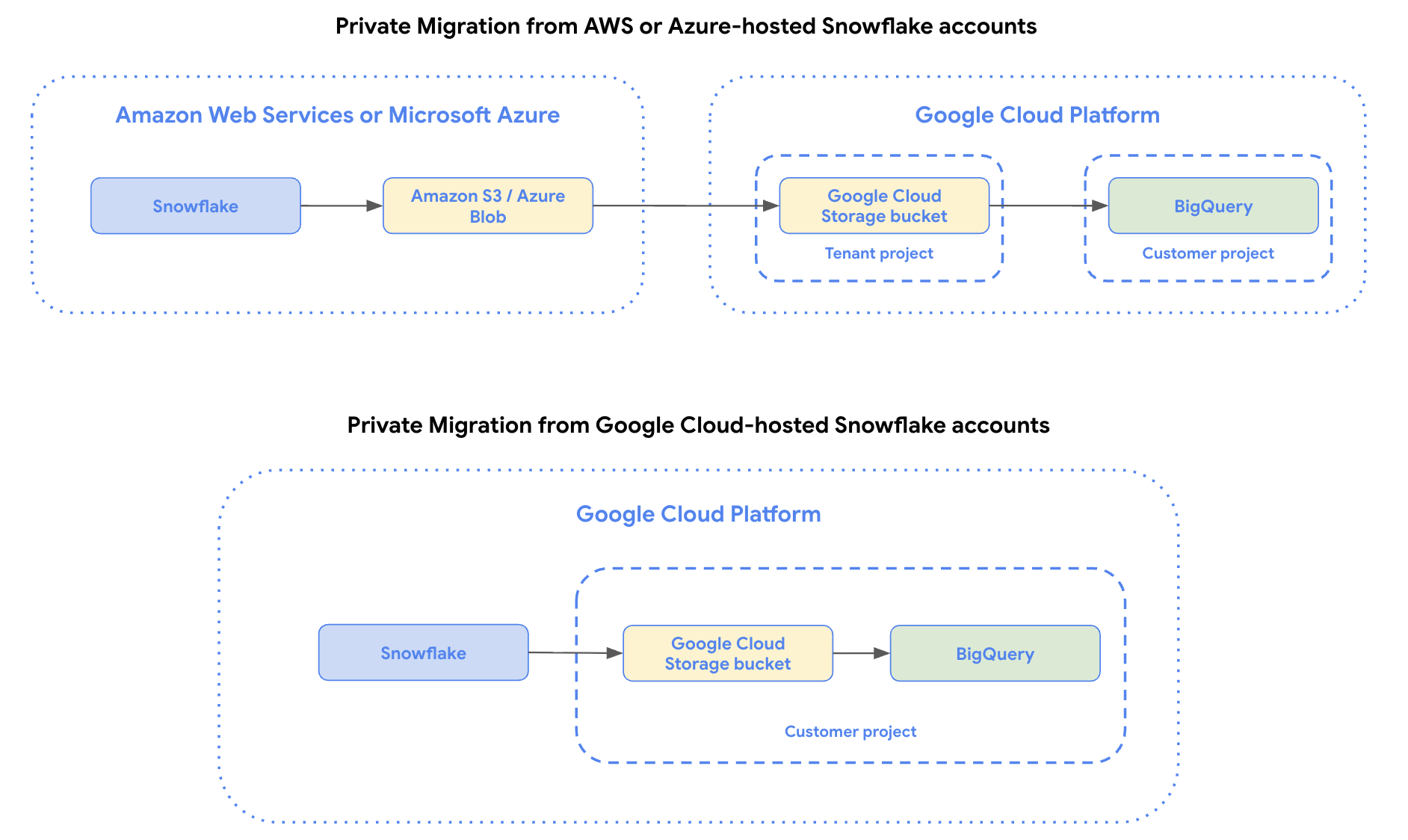 Private Data transfers from AWS or Azure or Cloud de Confiance-hosted Snowflake accounts to BigQuery