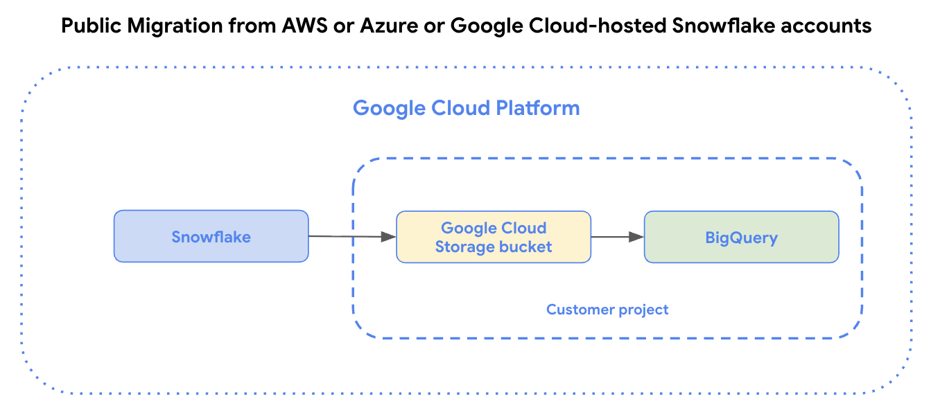 Public Data transfers from AWS or Azure or Cloud de Confiance-hosted Snowflake accounts to BigQuery
