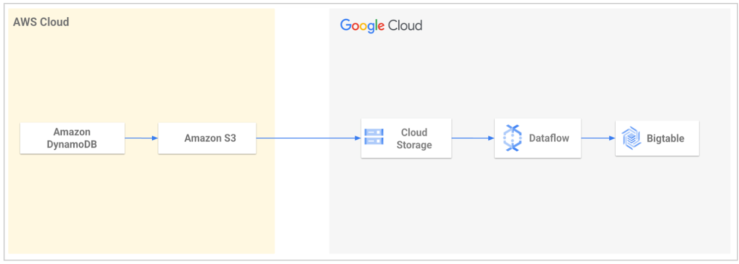 Migrationspfad von DynamoDB zu Bigtable.