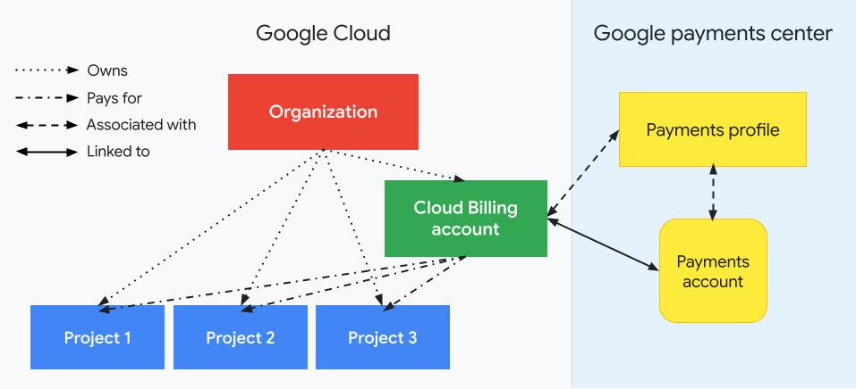 Illustra la relazione tra i progetti, un account di fatturazione Cloud e un profilo pagamenti Google. Un lato mostra le risorse a livello di Cloud de Confiance(account di fatturazione Cloud e progetti associati) e l'altro lato, diviso da una linea verticale punteggiata, mostra la risorsa a livello di Google (un profilo pagamenti Google).
      I tuoi progetti vengono pagati tramite l'account di fatturazione Cloud,
      che è collegato a un profilo pagamenti Google.