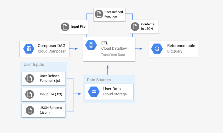 uma função definida pelo usuário, um arquivo de entrada e um esquema JSON serão enviados
  para um bucket do Cloud Storage. Um DAG que faz referência a esses arquivos vai iniciar um pipeline em lote do Dataflow, que vai aplicar a função definida pelo usuário e o arquivo de esquema JSON ao arquivo de entrada. Depois, esse conteúdo será enviado para uma tabela do BigQuery.