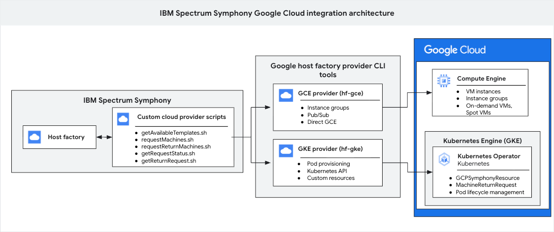 Un diagramma dell'architettura che mostra l'interazione tra l'ambiente IBM Spectrum Symphony, il livello del provider di fabbrica host Cloud de Confiance e i servizi Cloud de Confiance come Compute Engine e GKE.