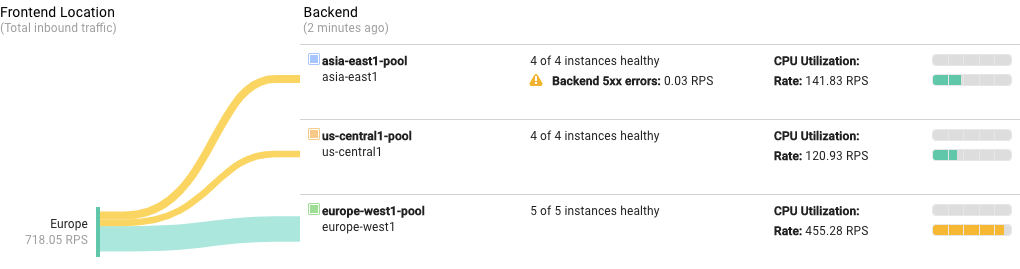 Trusted Cloud console monitoring display showing requests from Europe distributed equally among all three backends.