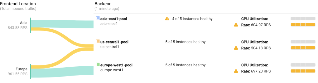 Trusted Cloud console monitoring display showing requests from Europe and Asia distributed among all three backends