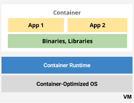 An example of apps deployed in containers.