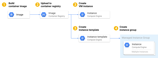 Using the container image and docker run command.