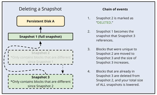 Processo per eliminare uno snapshot.