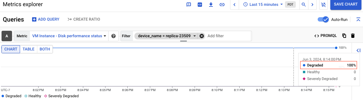 ディスクのステータスが Degraded であるグラフのスクリーンショット