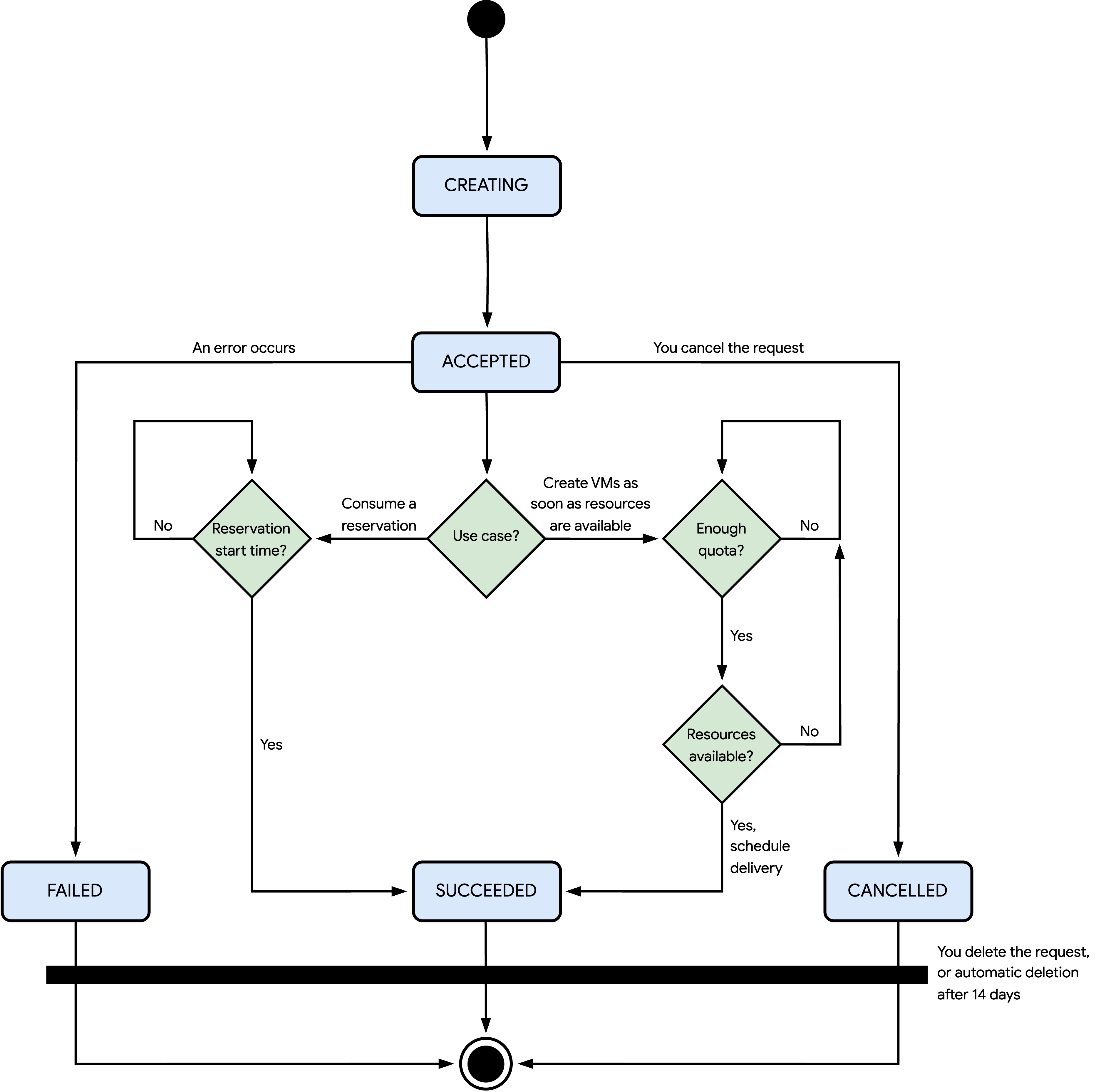 Um diagrama de cada estado que o Compute Engine pode definir para uma solicitação de redimensionamento.