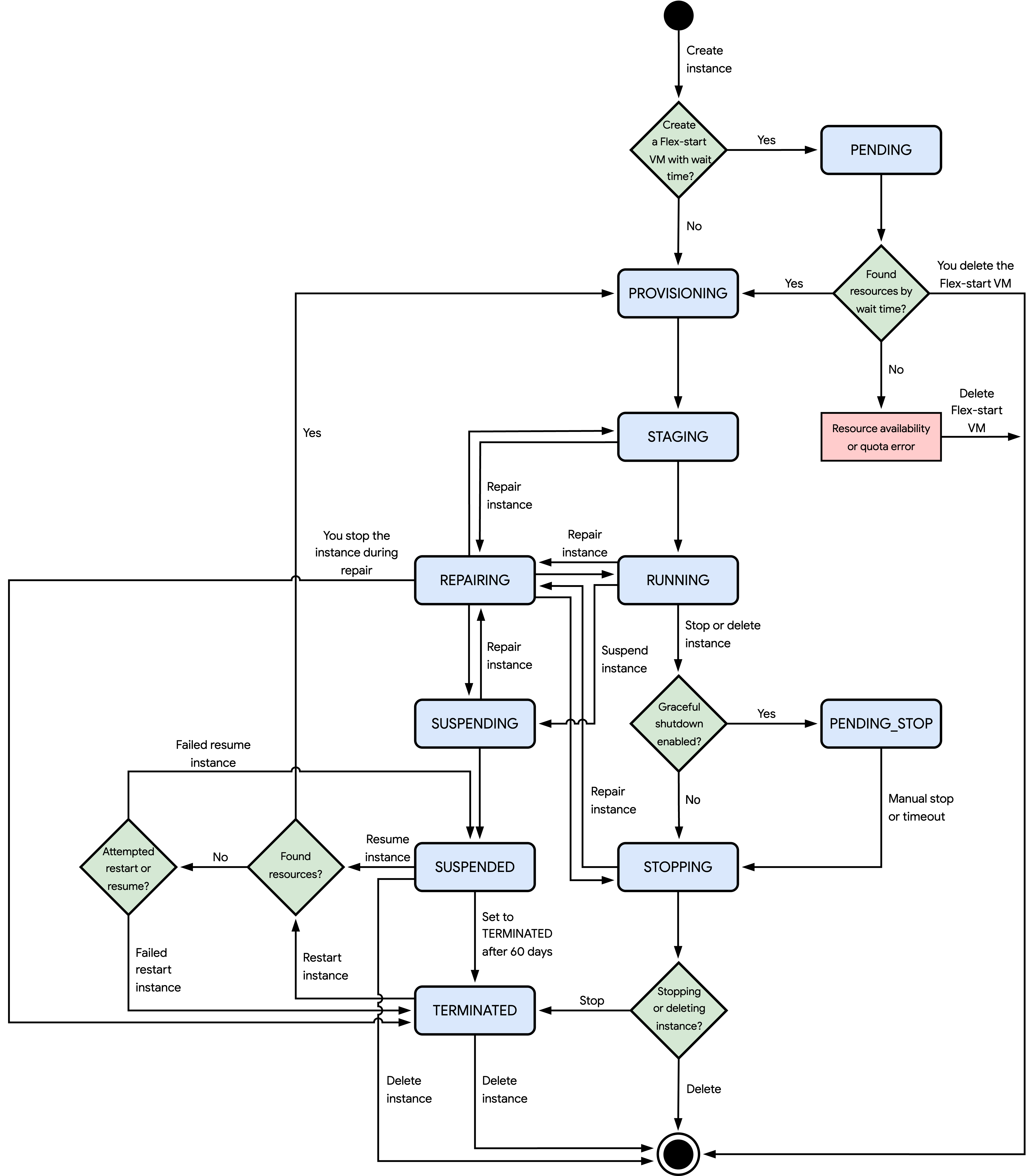Un diagrama de flujo de los diferentes estados de una instancia de Compute Engine.