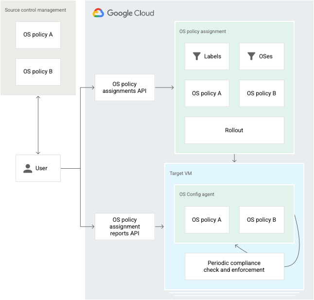 OS policies architecture.