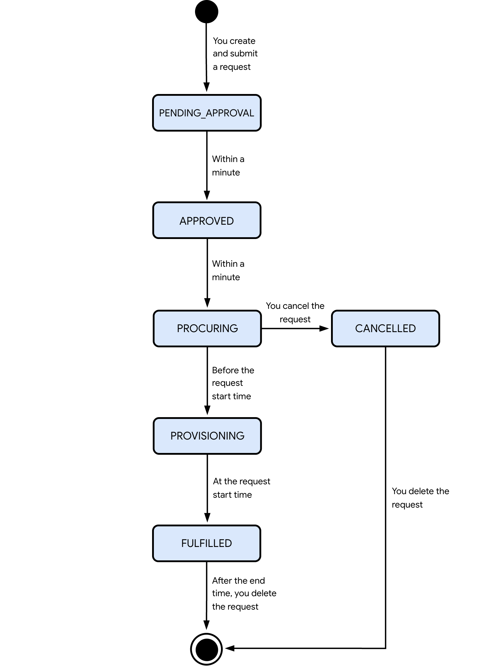 A flowchart showing the different states a future reservation request in calendar mode can go through.