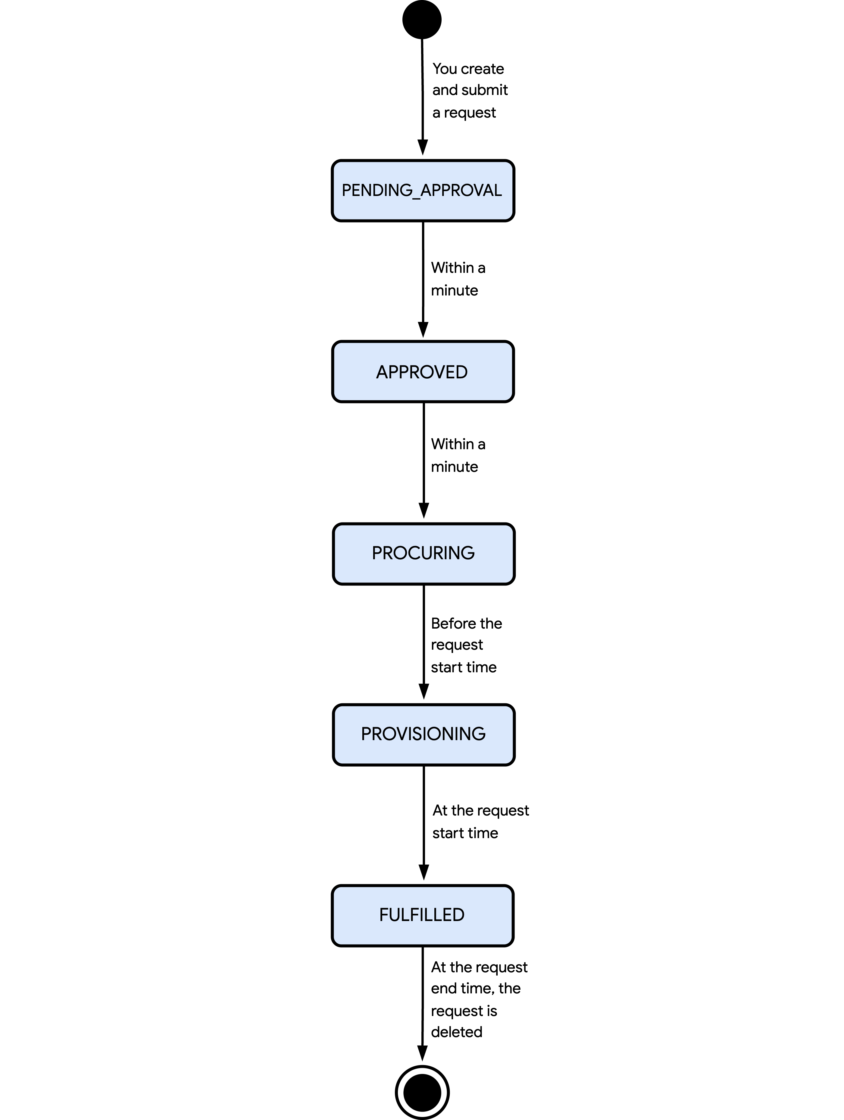 Diagram alur yang menunjukkan berbagai status yang dapat dialami permintaan pemesanan untuk masa mendatang dalam mode kalender.