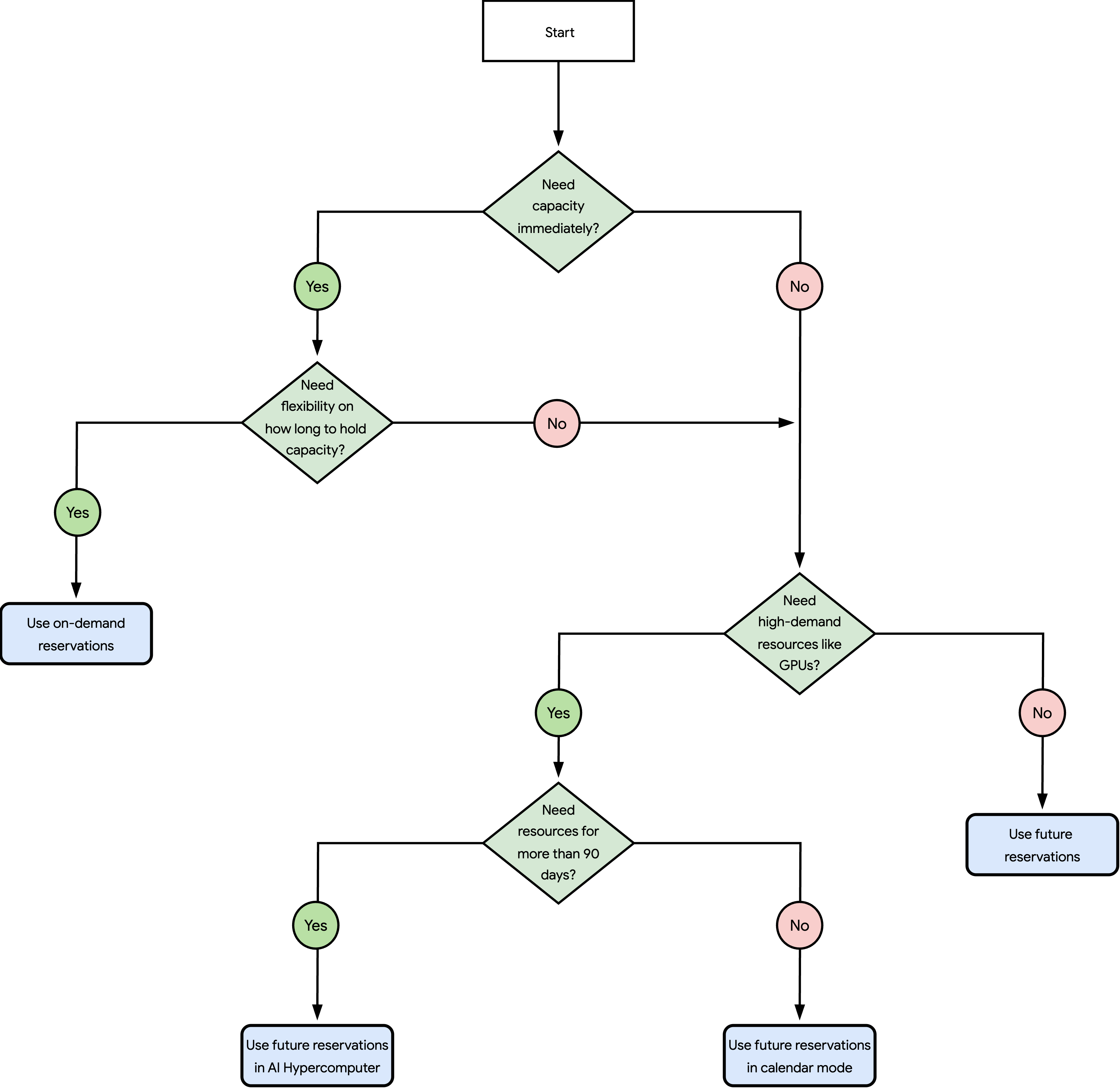 A flowchart with the different reservation methods available in Compute Engine.