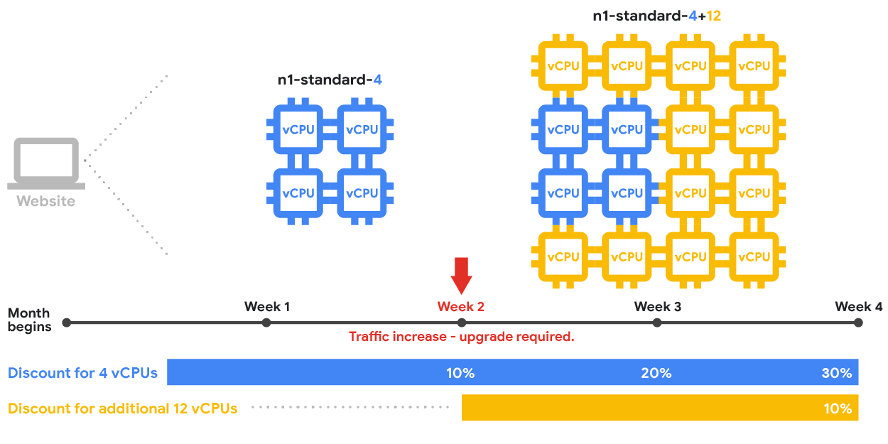 Combinazione delle vCPU delle VM utilizzando sconti per utilizzo sostenuto basati sulle risorse per i tipi di macchine predefinite.