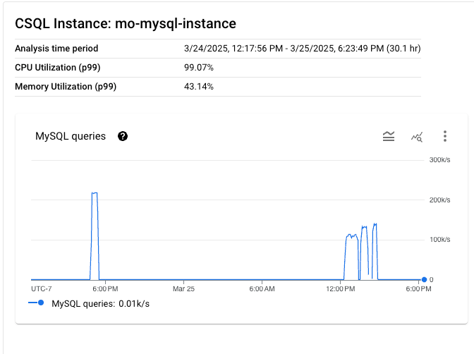 Cloud SQL for MySQL 的“分析数据库性能”页面
