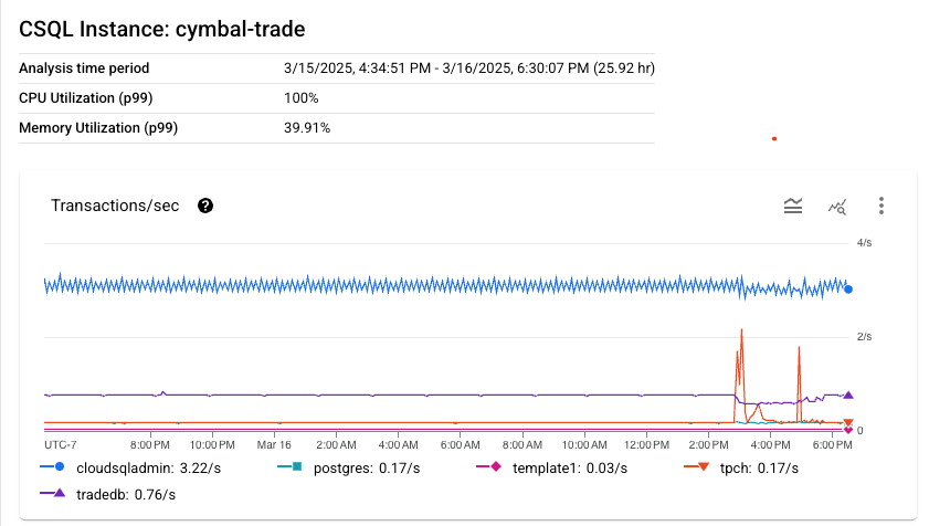 Cloud SQL for PostgreSQL のデータベース パフォーマンス分析ページ