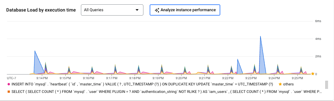 Database Load chart on the Query insights chart that shows query
latency over a 24 hour time period and an option to analyze instance performance.