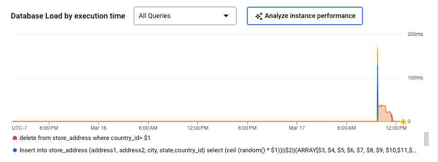 Database Load chart on the Query insights chart that shows query
    latency over a 24 hour time period and an option to analyze instance performance.