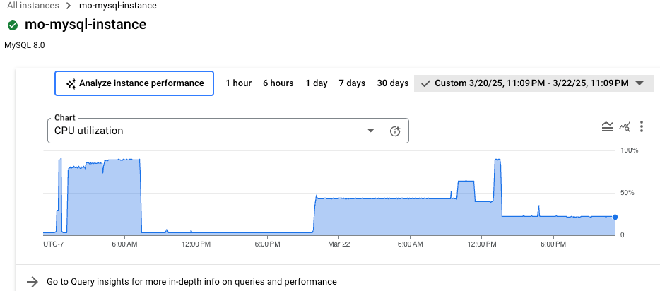 Database performance chart on the Overview page that shows CPU utilization
over a 24 hour time period and an option to analyze instance performance.