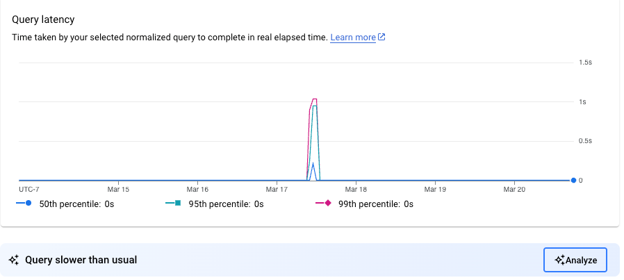 Graphique de latence des requêtes avec un message de requête lente et une option &quot;Analyser&quot;