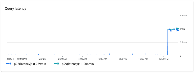 Query latency chart with P95 and P99 latency values