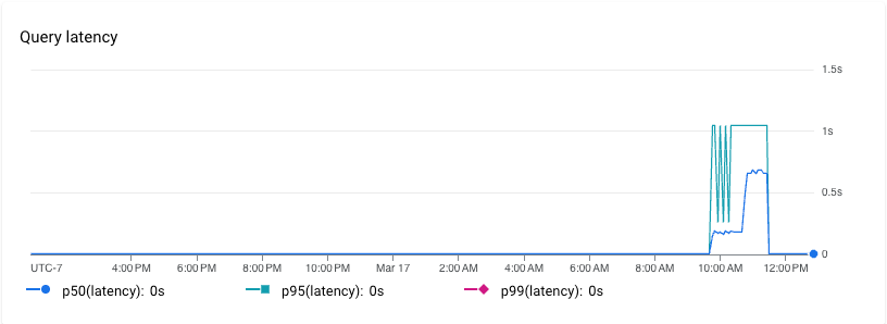 Query latency chart with P50, P95, and P99 latency values