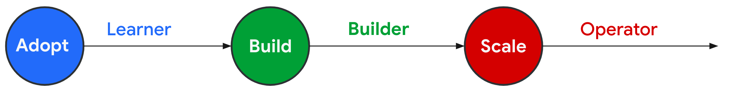 Diagrama del modelo de madurez de Terraform en Trusted Cloud 