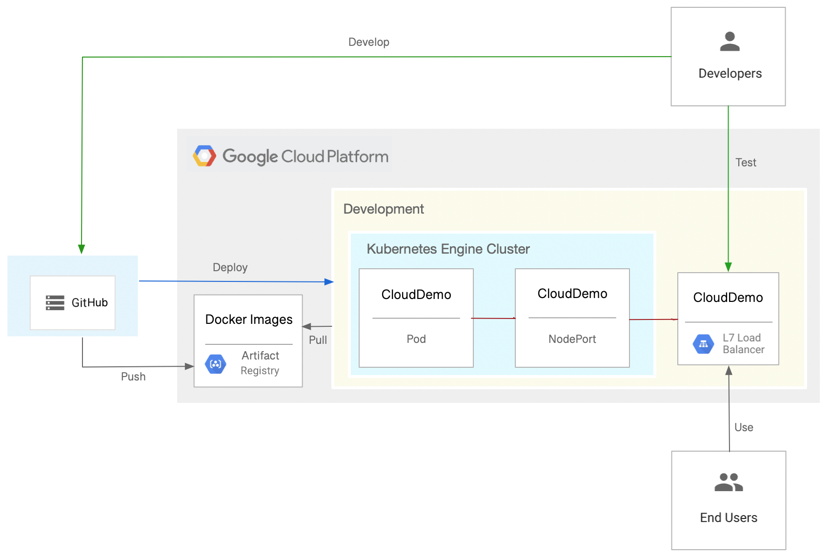 Diagramma concettuale del flusso di lavoro di GitHub Actions