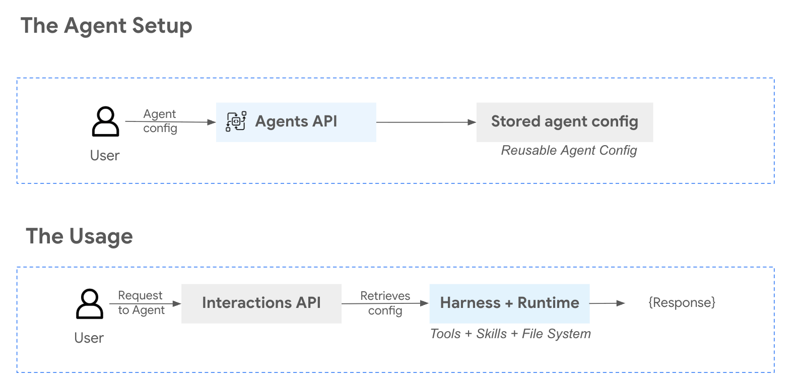 Agent Platform의 관리형 에이전트 API 시스템 아키텍처를 보여주는 다이어그램
