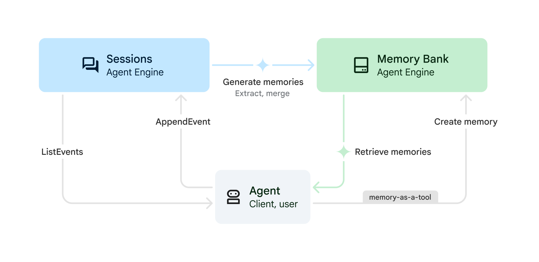Présentation conceptuelle d'Agent Platform Memory Bank