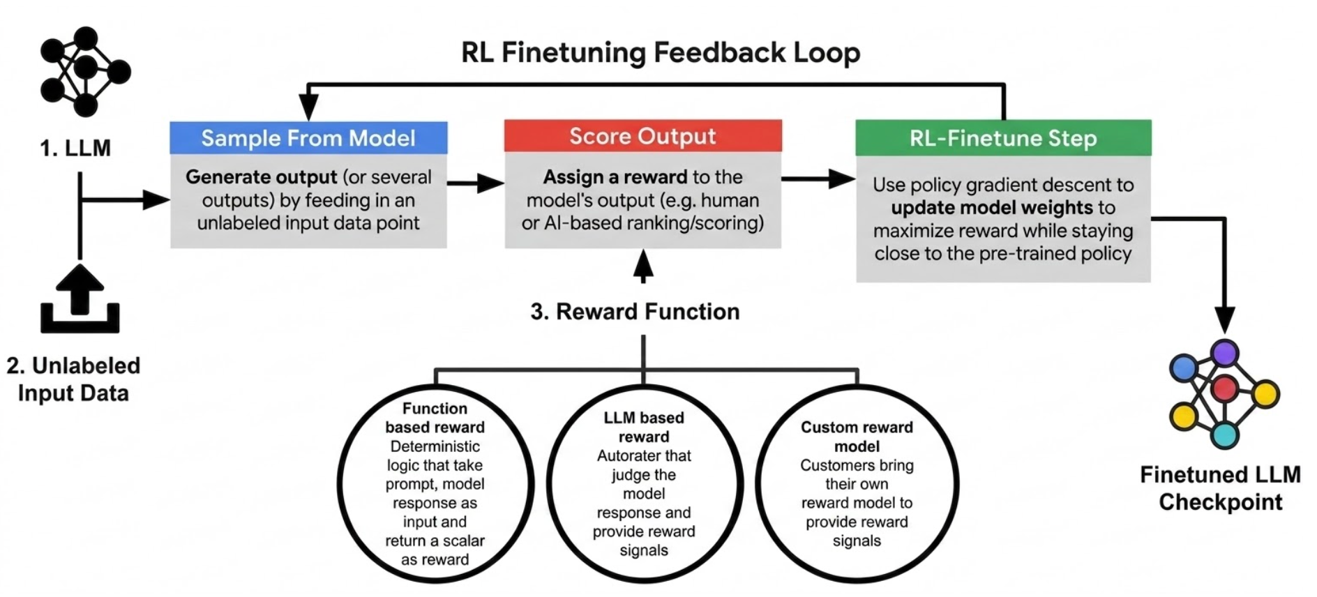 O ciclo de feedback de ajuste fino de aprendizado por reforço: o modelo gera amostras de saídas de uma entrada sem rótulo, uma função de recompensa (baseada em função, em LLM ou personalizada) pontua cada saída, e a etapa de ajuste fino de RL atualiza os pesos do modelo usando o gradiente descendente de política. O loop produz um ponto de verificação de LLM ajustado.