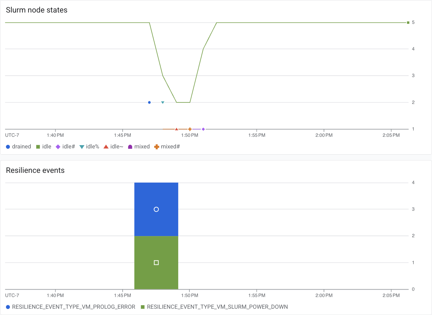 Ein Dashboard mit zwei Diagrammen: Knoten in jedem Slurm-Status im Zeitverlauf und ein gestapeltes Balkendiagramm mit der Anzahl der Resilienzereignisse nach Ereignistyp.