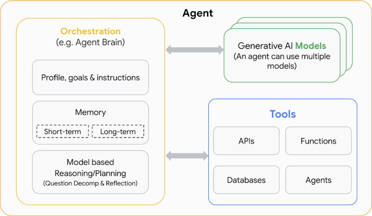 AI 代理是應用程式,會使用生成式 AI 模型思考並採取行動,以達成目標。