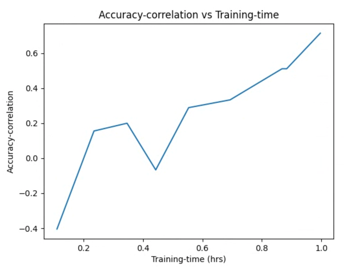 Correlazione accuratezza-tempo di addestramento