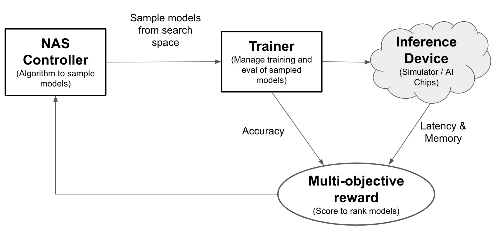 Komponenten eines Neural Architecture Search-Frameworks für die Agent Platform.