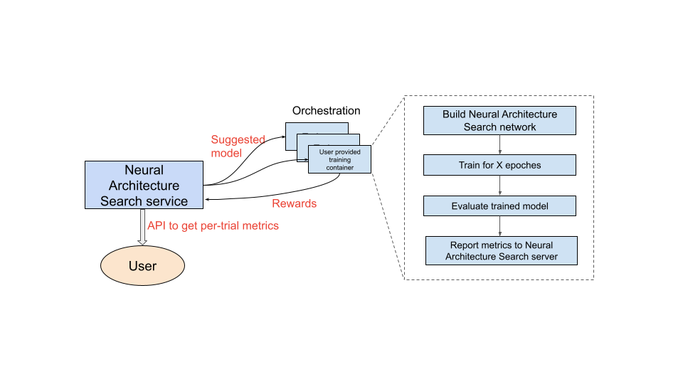 The Agent Platform Neural Architecture Search Neural Architecture Search service in operation.