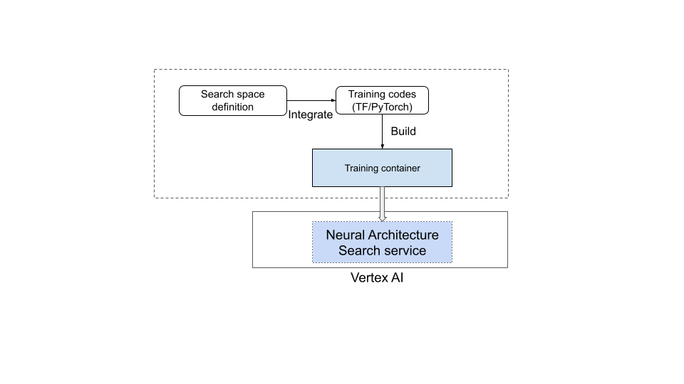 Agent Platform Neural Architecture Search Neural Architecture Search-Einrichtung in der Nutzerumgebung.