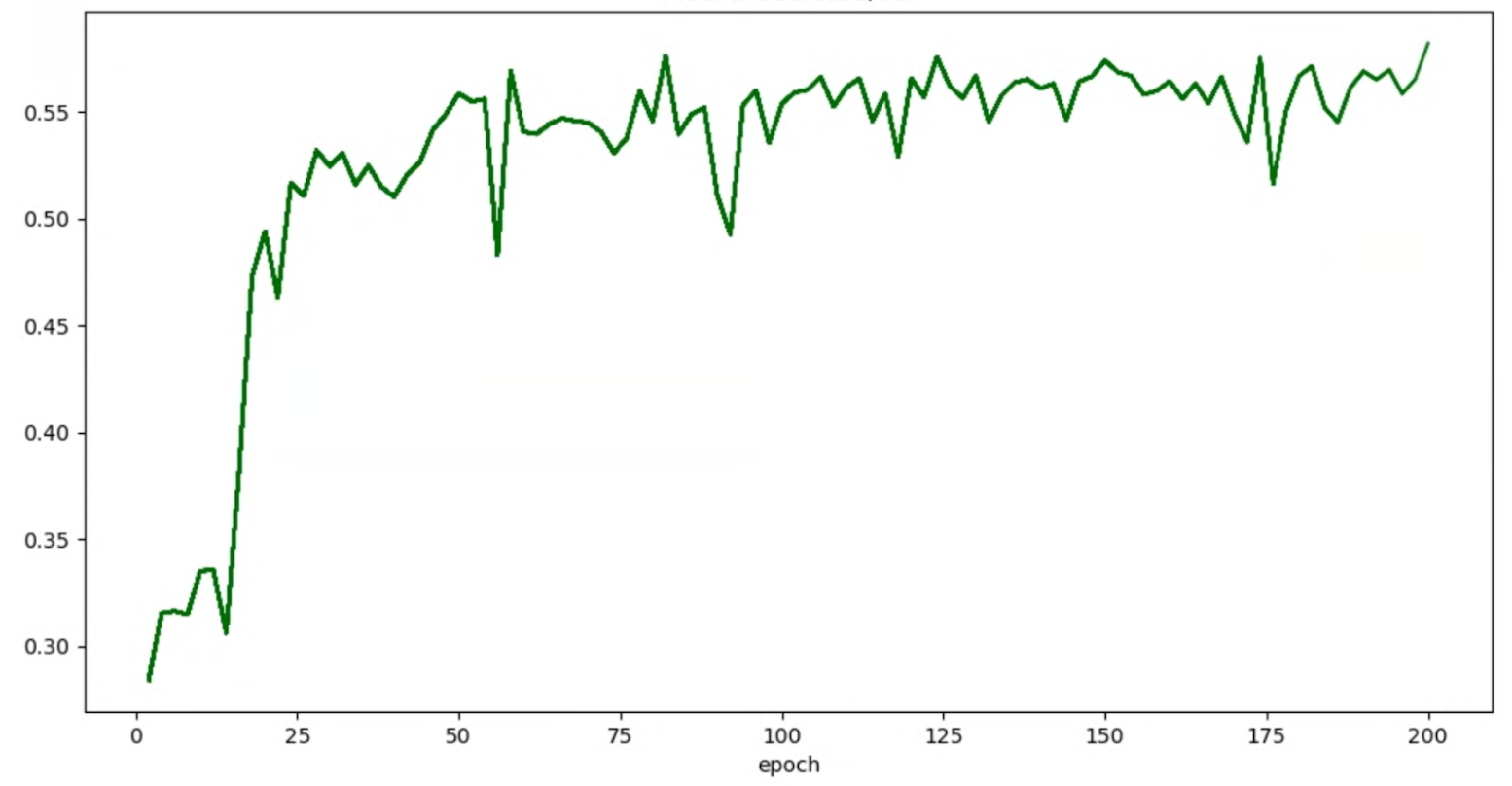 Grafico di precisione/epoca senza applicazione di smoothing