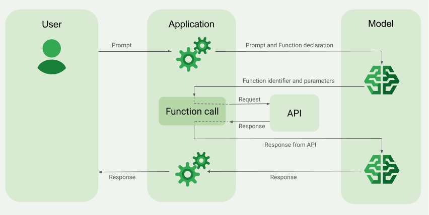 Diagrama que ilustra el flujo de interacción de llamadas a función