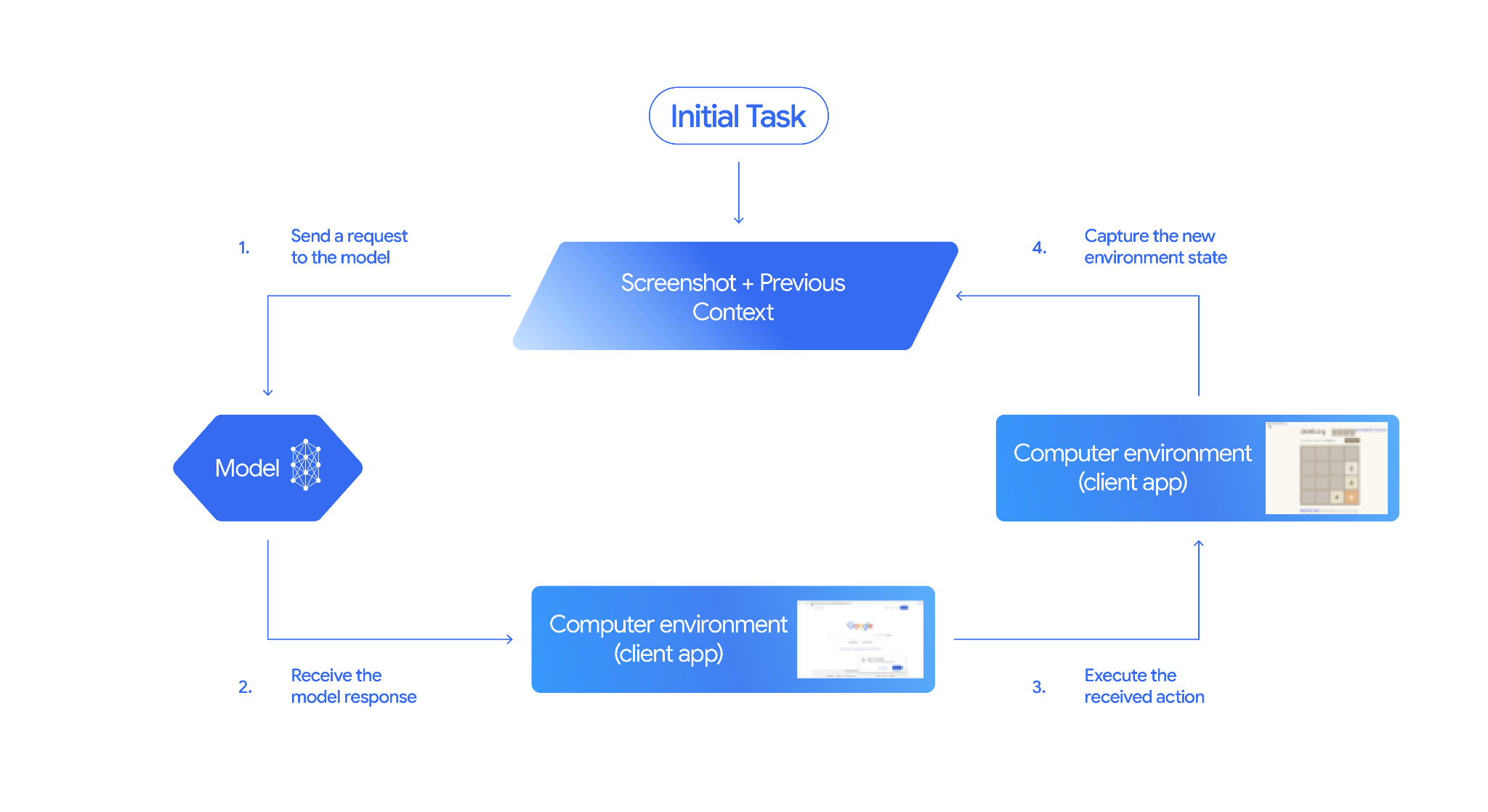 Organigramme montrant une boucle d'interaction cyclique d'utilisation de l'ordinateur. Il commence par une "tâche initiale" qui mène à "Capture d'écran + contexte précédent". Étape 1 : "Envoyer une requête au modèle" envoie ces données au "Modèle". L'étape 2 "Recevoir la réponse du modèle" transmet une action à l'étape "Environnement informatique (application cliente)". Étape 3 :
"Exécuter l'action reçue" met à jour l'"Environnement informatique (application cliente)".
Étape 4 : "Capturer l'état du nouvel environnement" renvoie la capture d'écran et le contexte mis à jour au début de la boucle.