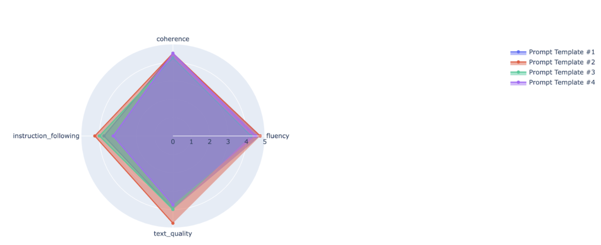 Gráfico radial que muestra las puntuaciones de coherencia, seguimiento de instrucciones, calidad del texto y fluidez para todas las plantillas de instrucciones