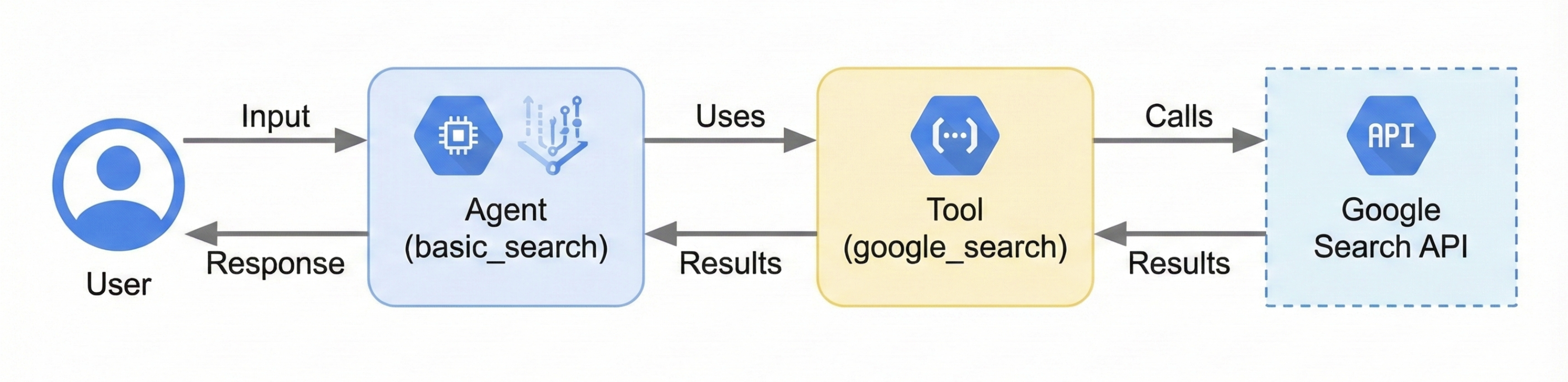 Diagramm, das zeigt, wie die Nutzereingabe an den Agenten gesendet wird, der das Google-Suchtool verwendet, um Informationen zu erhalten, und dann eine Antwort an den Nutzer zurückgibt.
